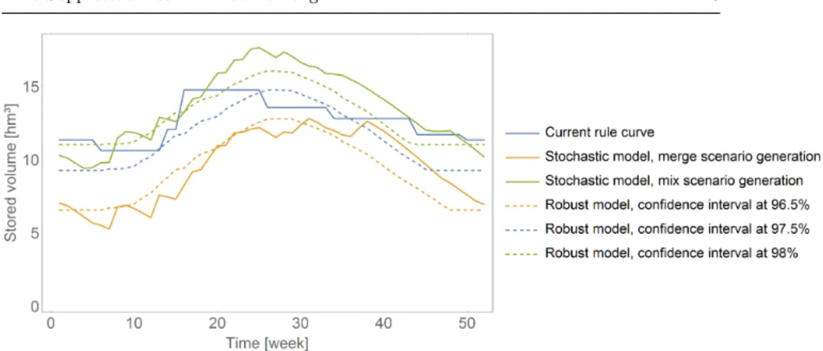 Figure 5: Closest confidence intervals corresponding to the stochastic solutions.