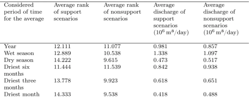 Table 1: Analysis of the time periods that define the optimisation results.
