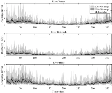 Figure 2: Median value of the daily discharge in River Vesdre, Getzbach and Helle over the 20 years of observations, and inter-annual variability expressed through the 25%–75% and 10%–90% percentiles.