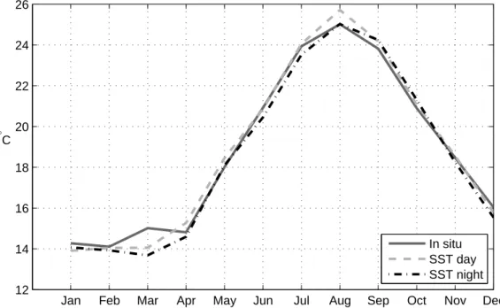 Figure 4: Monthly average temperature for in situ, day-time and night-time satellite data.