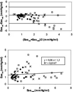 Figure 4. Scatterplots of analysis of agreement between single-beat (Ees sb ) and multiple-beat (Ees mb ) methods before ( ⫻ ) and during  dobut-amine (squares) or esmolol (diamonds) infusions and comparison between Ees sb and Ees mb before ( ⫻ ) and durin