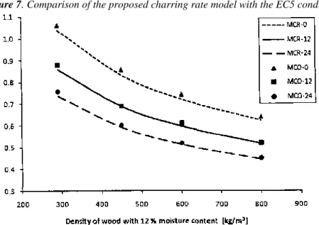 Figure 7. Comparison of the proposed charring rate model with the EC5 conductive model