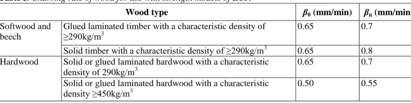Table I. Charring rate of wood for use with strength models of EC5. 