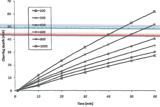 Figure 1. Evolution of charring depth for different densities given by the conductive model