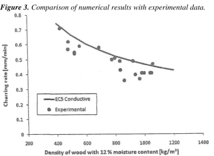 Figure 3. Comparison of numerical results with experimental data. 