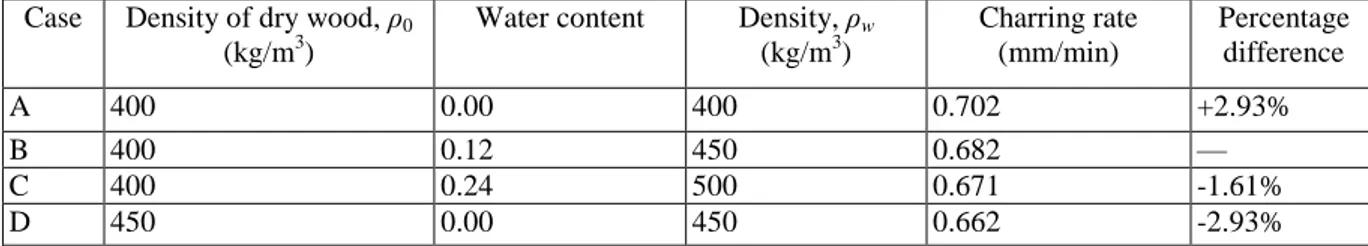 Table IV. Density, moisture content and charring rate in numerical tests with the conductive model