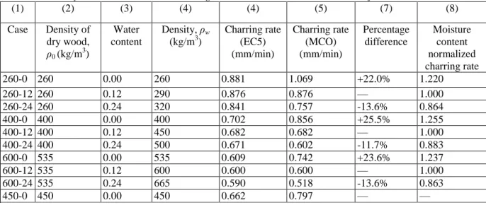 Table VI. Density,moisture content and charring rate in numerical tests with the modified conductive model