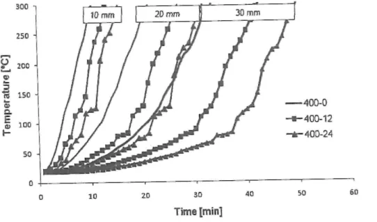 Figure 4. Evolution of temperature at 10, 20 and 30 mm from the exposed face of wood. 