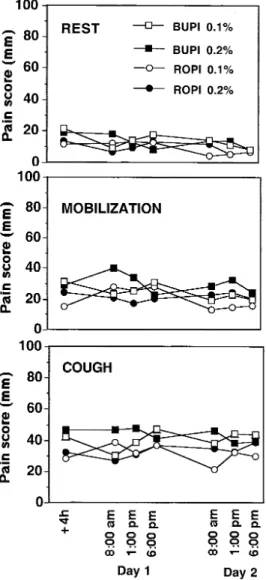Figure 3. Local anesthetic consumption in milliliters after surgery.