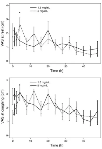 Fig. 2 shows VAS pain scores at rest and after coughing during the first 48 postoperative hours in the 2 groups.