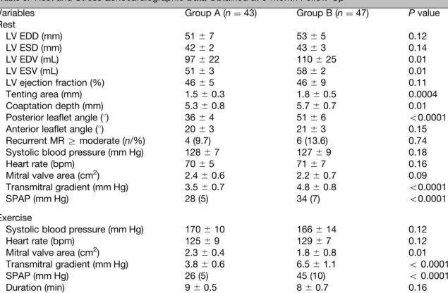 Table 3. Rest and Stress Echocardiographic Data Obtained at 6-Month Follow-Up