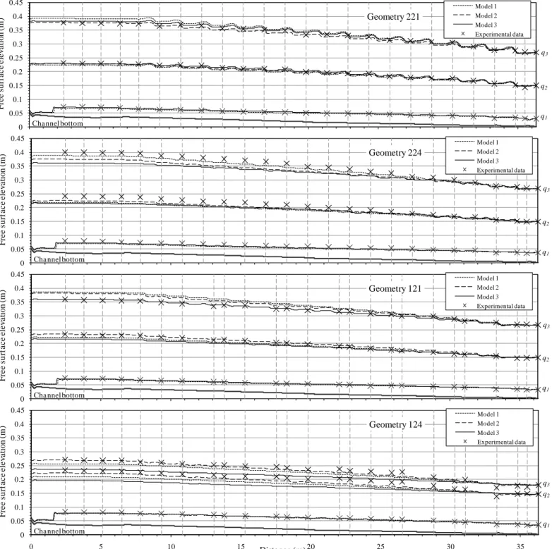 Figure 2. Comparison of experimental and simulated backwater curves for the selected macro-rough configurations.