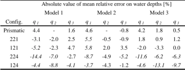 Table 2. Absolute value of mean relative errors between  computed and measured flow depths