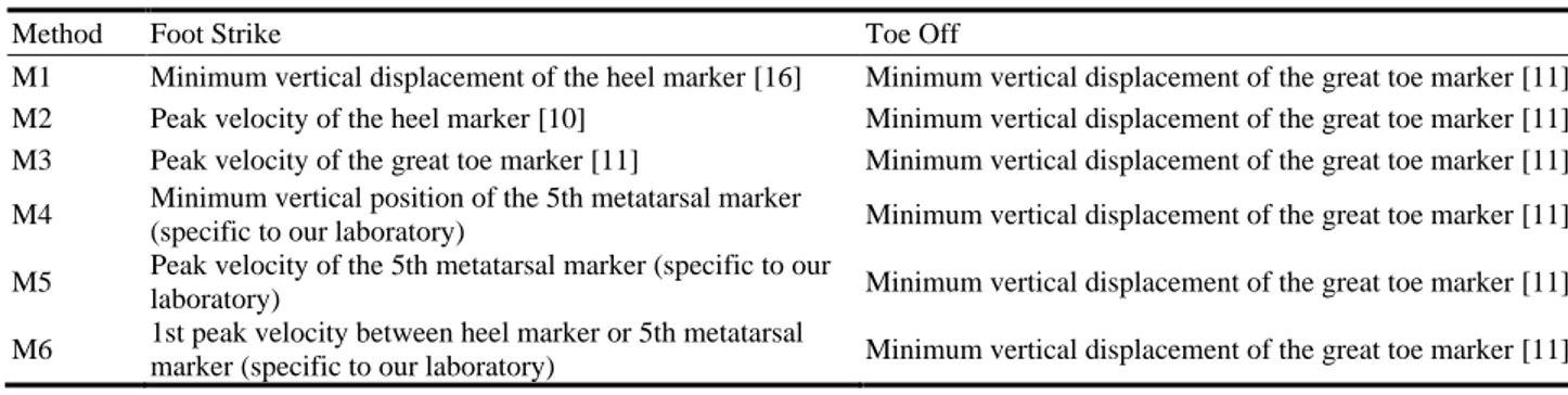 Table 2    Summary of the six algorithms applied to the running data.   