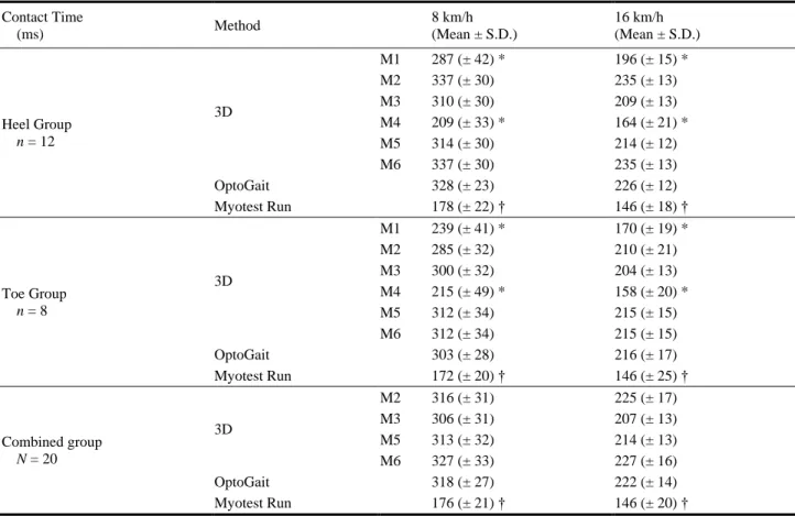 Table 3    Contact time (ms) at 8 km/h and 16 km/h (mean ± SD) for the different methods