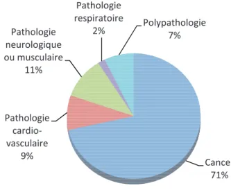 Figure 2: type de pathologie 