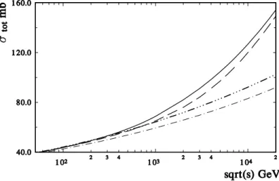 Fig. 2. σ tot calculated in different approaches. (The hard line – saturation regime; the long-dashed line – with the eikonal representation (13); the dash-dot-dotted line – with soft pomeron and unitarized hard pomeron [7]; the dash-dotted line – with onl