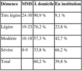 Tableau : Répartition  des  patients  déments  selon  la  sévérité  de  la  démence  et  le  mode  d’hébergement selon l’étude PAQUID