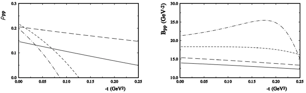 Fig. 1: Results of the ESHPM. Left panel: The ratio of the real to the imaginary part of the amplitude as a function of t, for the bare and the saturated amplitudes at various energies: 100 GeV (plain curve), 500 GeV (long dashes), 5 TeV (short dashes) and