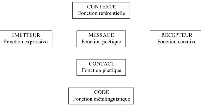 Figure 1: Modèle de communication de Jakobson (1963) 