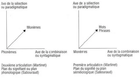 Figure 4: La double articulation du langage et les deux modes d'arrangement (sélection et  combinaison) des unités linguistiques  20