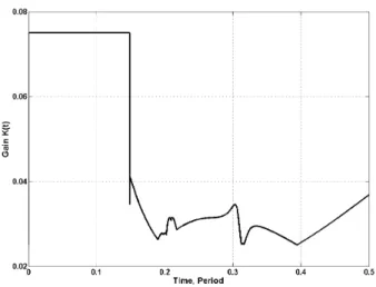 Fig. 4 Time history of the gain  K t    