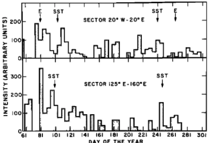 Fig.  2.  Annual variation of  the Mg +  column density above 540  km as measured  by the TD  1 satellite in 1972 and 1973 in two sectors
