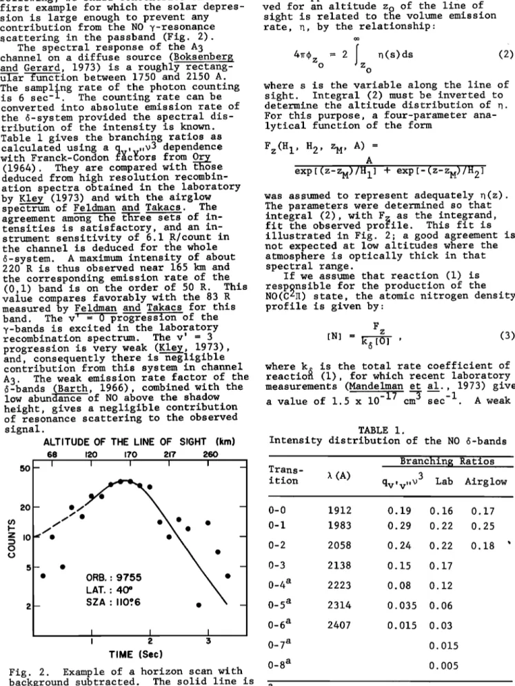 Fig.  2.  Example  of  a  horizon  scan  with  background  subtracted.  The  solid  line  is 