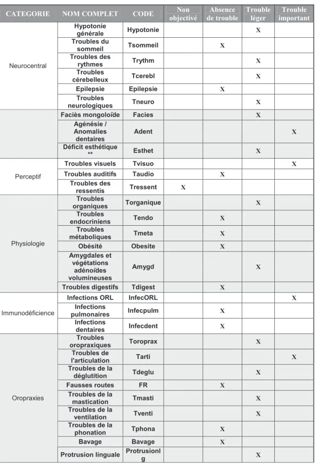 Tableau récapitulatif des troubles de Barnabé: