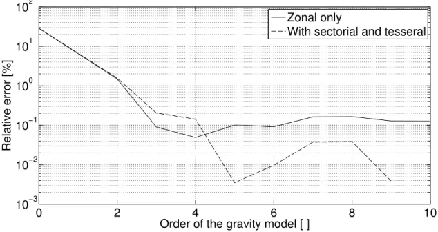 Figure 2.3: Error on the orbital lifetime in the nominal case in function of the order of the gravity model.