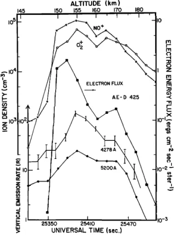 Fig. 2.  Same as Figure I  for orbit 431, except the electron density is  included.  .--  108 I-  z  106- i,i s n,- _ bJ - LL _ • - Z - 0 o  io 5 bJ 0.1  i  I  I  i  i  i  i  i I  i  I  i  I  I  I  II  I  I  I  I "-.,