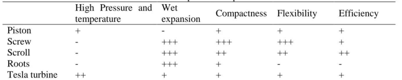 Table 4: Comparison of expanders  High  Pressure  and 