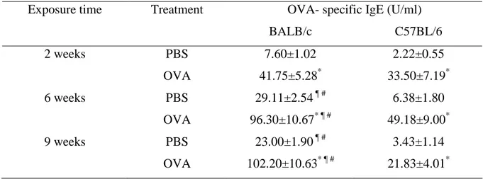 TABLE II. OVA-specific IgE levels in the serum after sensitization and  exposure of BALB/c and C57BL/6 mice 