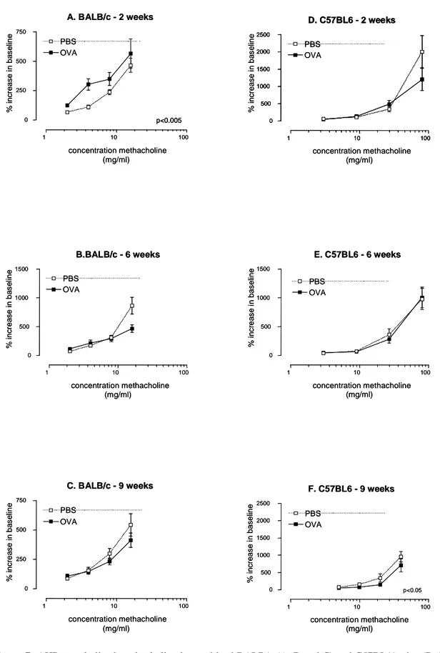 Figure 7: AHR to nebulized methacholine in sensitized BALB/c (A, B and C) and C57BL/6 mice (D, E and F)  exposed  to  OVA  (closed  squares)  during  2  weeks  (A  and  D),  6  weeks  (B  and  E)  and  9  weeks  (C  and  F)