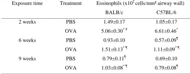 TABLE I. Peribronchial eosinophils in epithelium  in BALB/c and C57BL/6 mice 