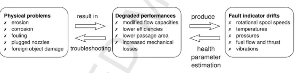 Figure 1: The Gas Path Analysis approach to jet engine diagnostics