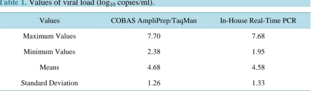 Table 1. Values of viral load (log 10  copies/ml). 