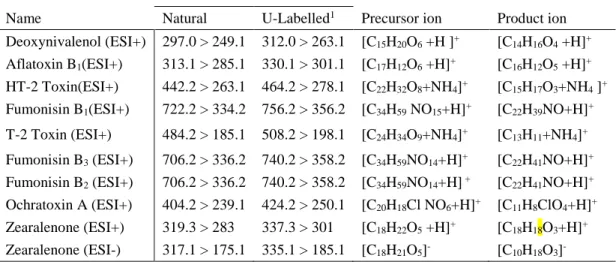 Table S - 1. Name, selected reaction monitoring (SRM) transition and formula for precursor for the natural and  isotopically labelled mycotoxin