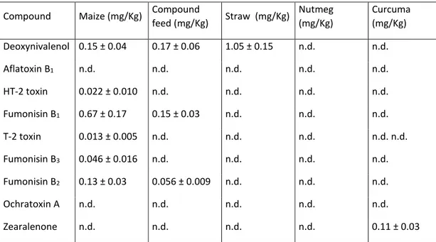 Table S -2. Concentration obtained in positive samples by single-level standard addition