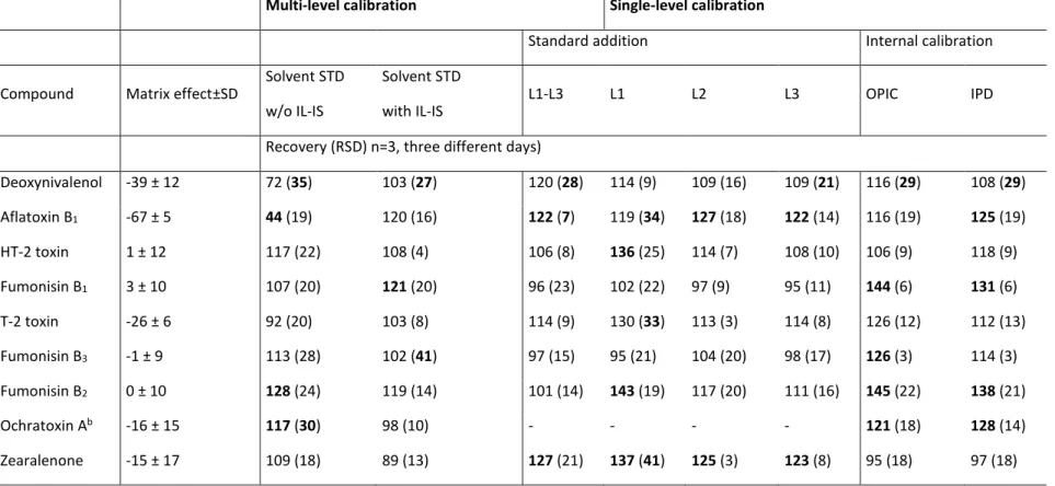 Table S - 4. Matrix effect and recoveries in percentage of mycotoxins in wheat straw using different calibration approaches