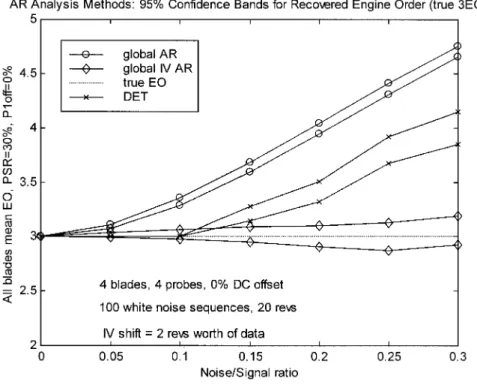 Fig. 7 Test 4 results: effect of increased PSR