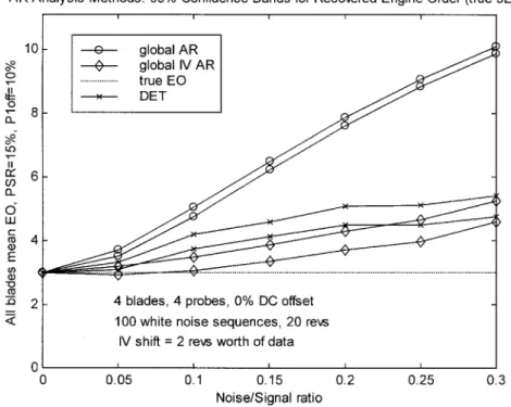 Table 2 shows that the worst failure rates occur at cases