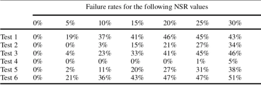 Table 2 Failure rate of GARIV method Failure rates for the following NSR values