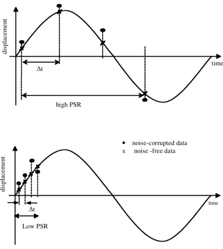 Fig. 3 High and low PSR values