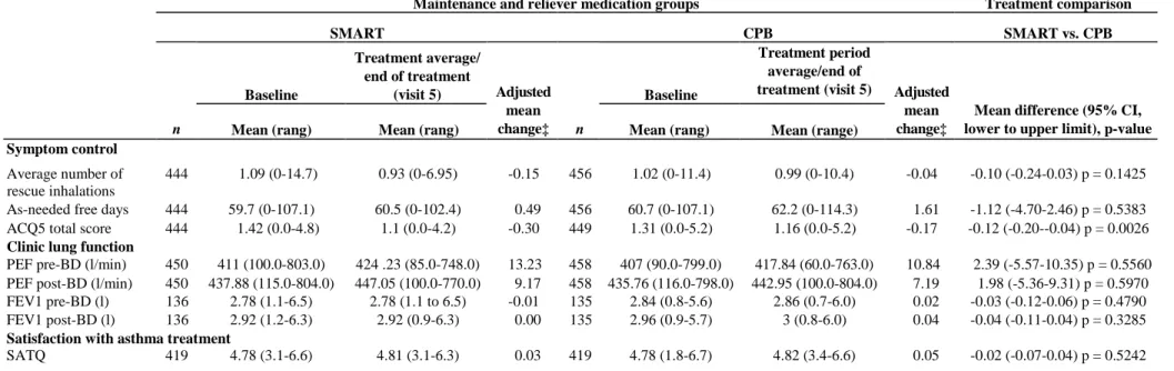 Table 3 Changes from baseline in symptom control; lung function and satisfaction with asthma treatment 