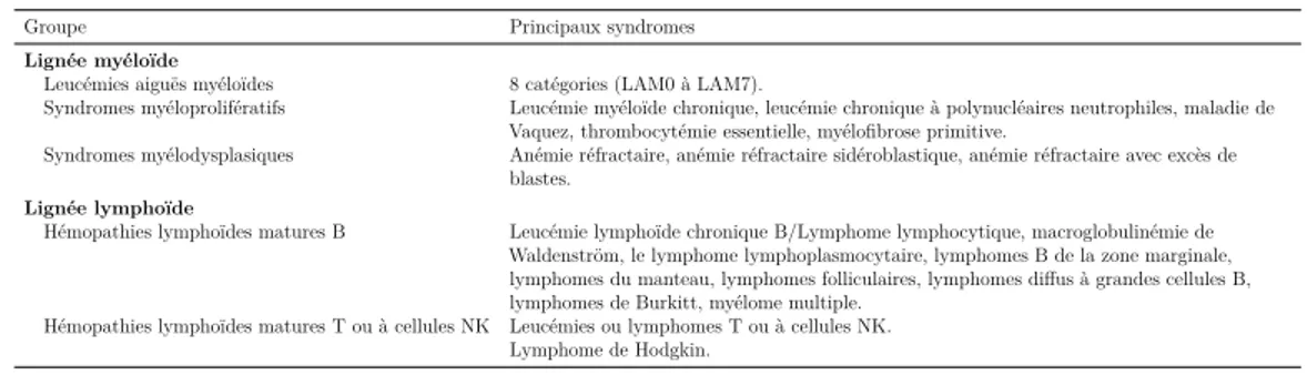 Tab. 2.1 : Classification des hémopathies malignes