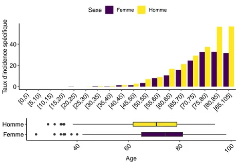 Fig. 5.1 : MM/P : Age au diagnostic selon le sexe.