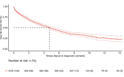 Fig. 5.5 : MM/P : Survie relative.