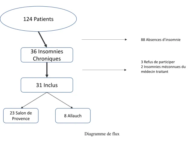 Diagramme de flux 