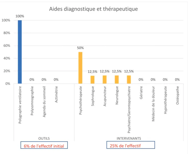 Figure 7. Patients déclarant avoir déjà eu recours à des traitements qui n’étaient pas des benzodiazépines ou molécules apparentées  100%0%0%0%50%12,5% 12,5% 12,5% 12,5%0%0%0%0%0%20%40%60%80%100%